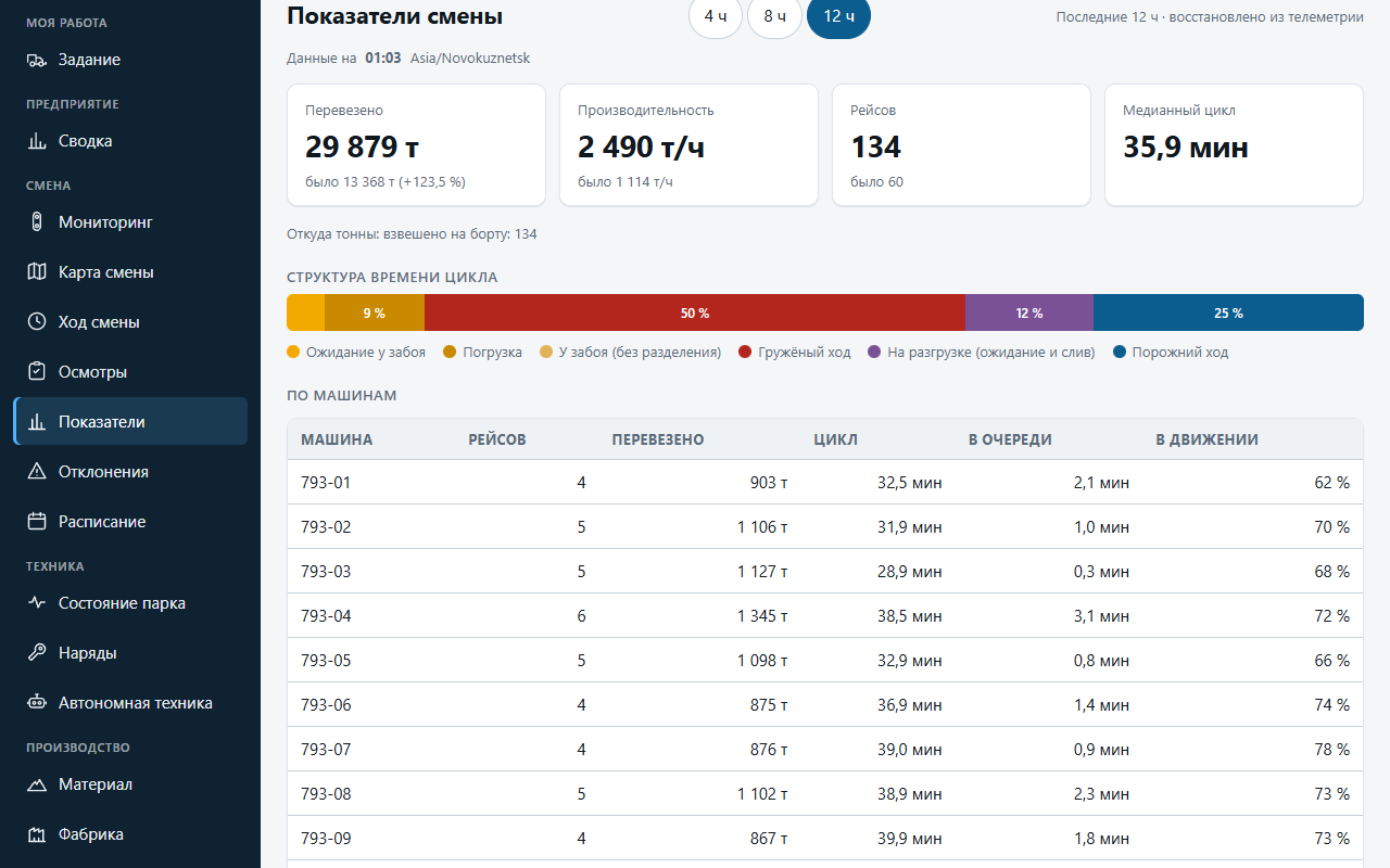 Экран «Показатели смены»